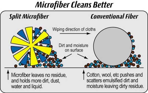 What’s Microfiber Towel & Microfiber Care Tips